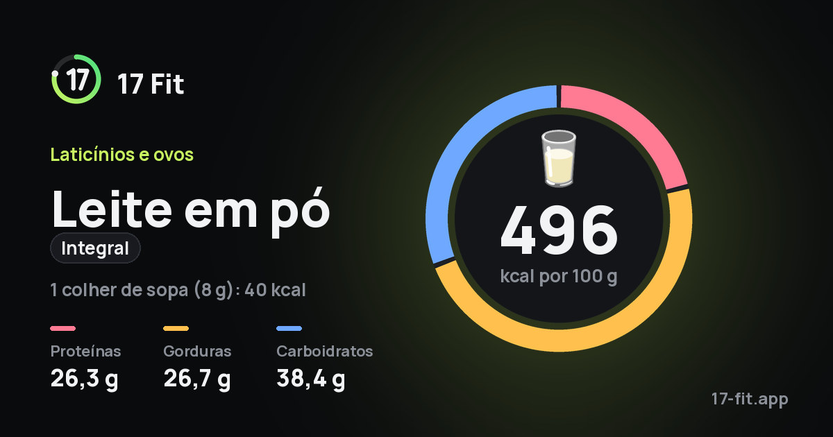 Leite em pó (integral): 496 kcal por 100 g, proteínas 26,3 g, gorduras 26,7 g, carboidratos 38,4 g.