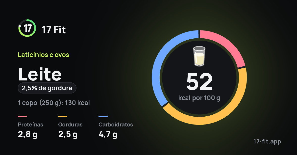 Leite (2,5% de gordura): 52 kcal por 100 g, proteínas 2,8 g, gorduras 2,5 g, carboidratos 4,7 g.