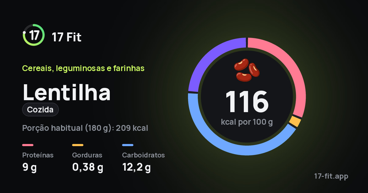 Lentilha (cozida): 116 kcal por 100 g, proteínas 9 g, gorduras 0,38 g, carboidratos 12,2 g.