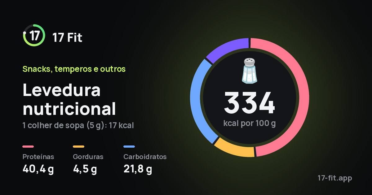 Levedura nutricional: 334 kcal por 100 g, proteínas 40,4 g, gorduras 4,5 g, carboidratos 21,8 g.