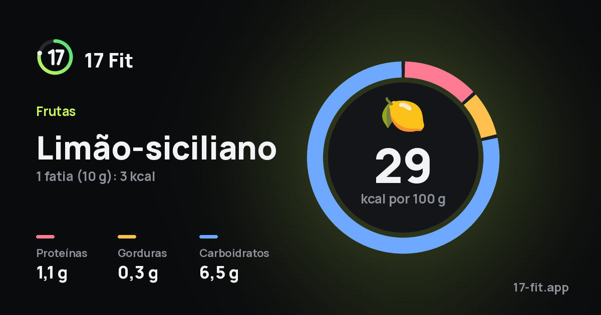 Limão-siciliano: 29 kcal por 100 g, proteínas 1,1 g, gorduras 0,3 g, carboidratos 6,5 g.