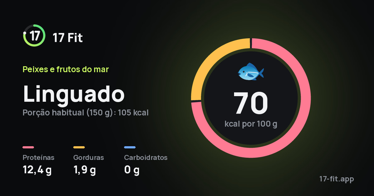 Linguado: 70 kcal por 100 g, proteínas 12,4 g, gorduras 1,9 g, carboidratos 0 g.