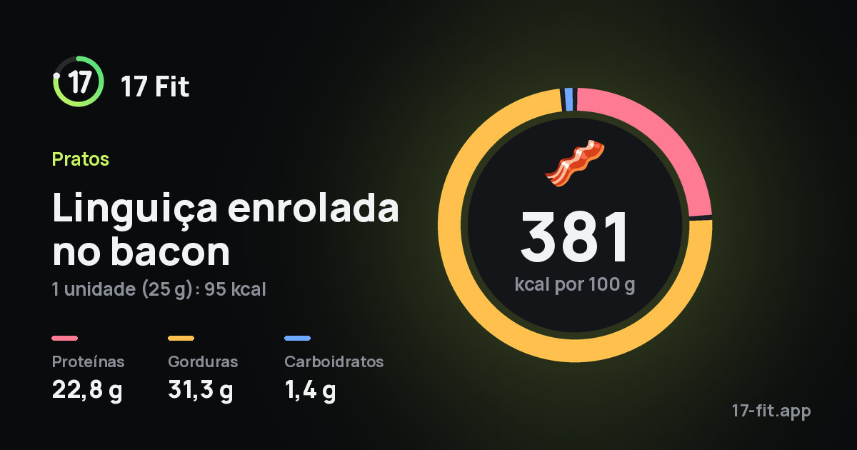 Linguiça enrolada no bacon: 381 kcal por 100 g, proteínas 22,8 g, gorduras 31,3 g, carboidratos 1,4 g.