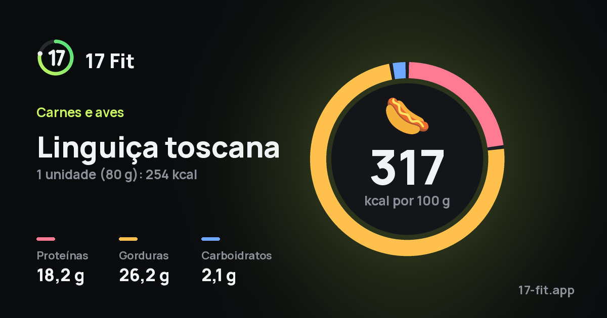 Linguiça toscana: 317 kcal por 100 g, proteínas 18,2 g, gorduras 26,2 g, carboidratos 2,1 g.
