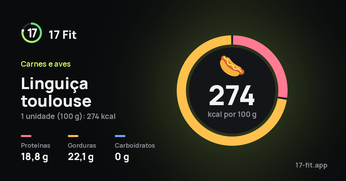 Linguiça toulouse: 274 kcal por 100 g, proteínas 18,8 g, gorduras 22,1 g, carboidratos 0 g.