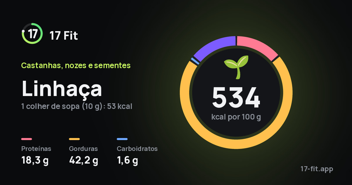 Linhaça: 534 kcal por 100 g, proteínas 18,3 g, gorduras 42,2 g, carboidratos 1,6 g.
