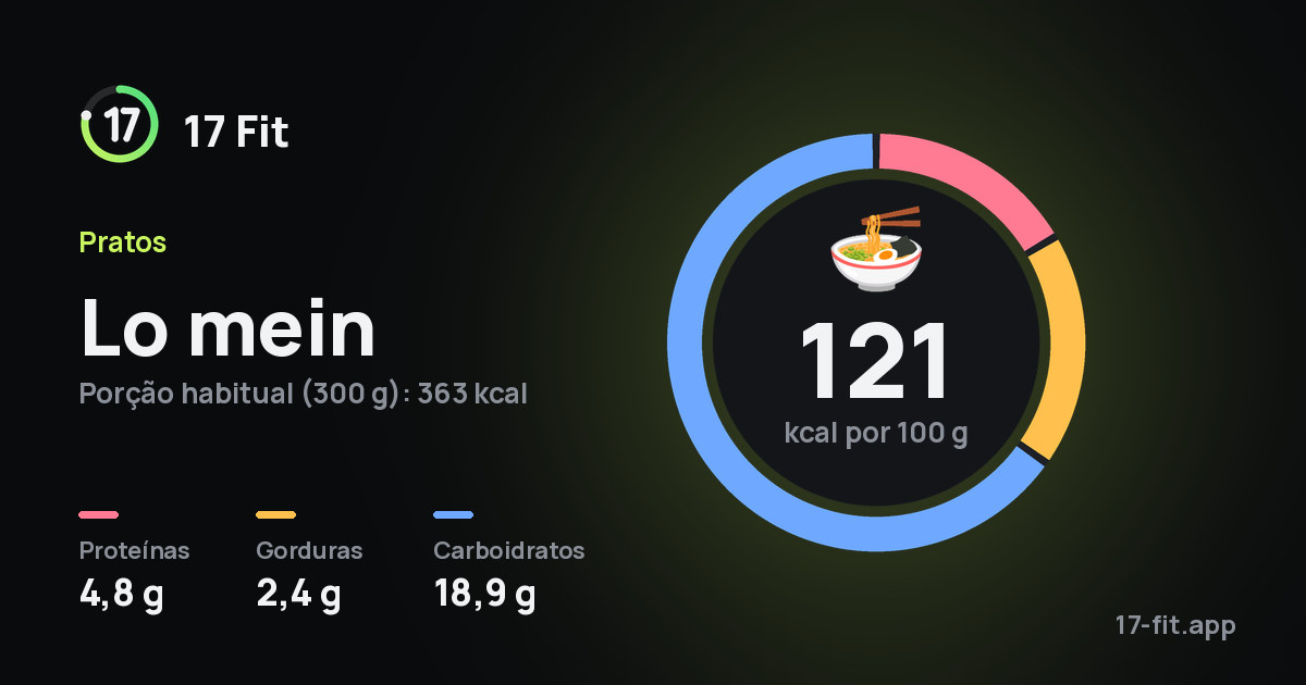 Lo mein: 121 kcal por 100 g, proteínas 4,8 g, gorduras 2,4 g, carboidratos 18,9 g.