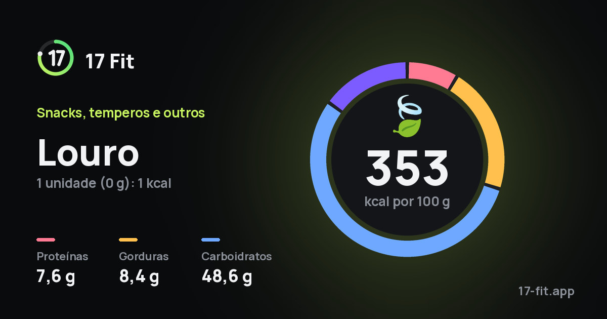 Louro: 353 kcal por 100 g, proteínas 7,6 g, gorduras 8,4 g, carboidratos 48,6 g.