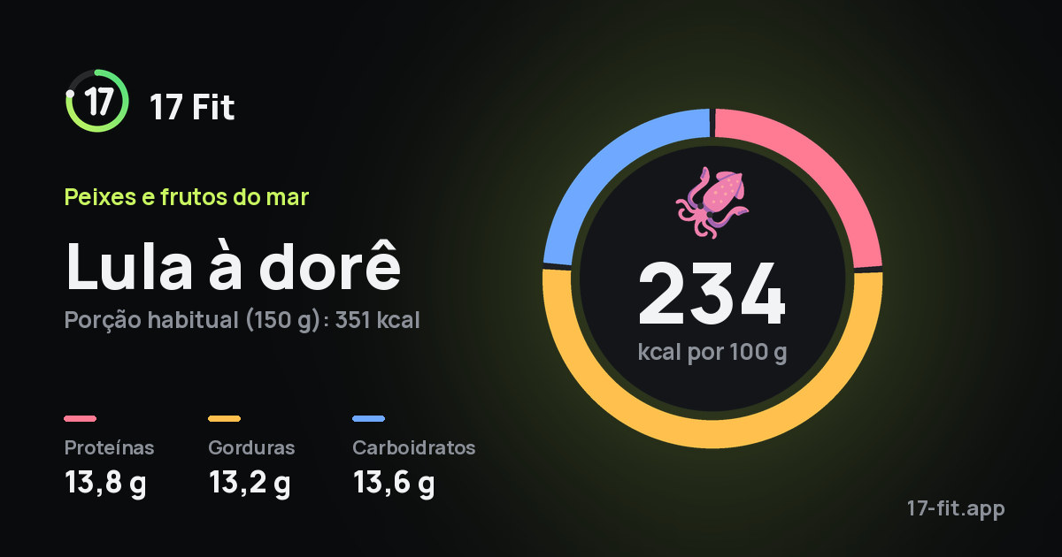 Lula à dorê: 234 kcal por 100 g, proteínas 13,8 g, gorduras 13,2 g, carboidratos 13,6 g.