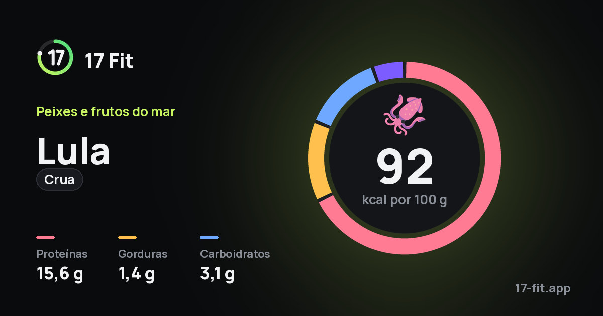 Lula (crua): 92 kcal por 100 g, proteínas 15,6 g, gorduras 1,4 g, carboidratos 3,1 g.