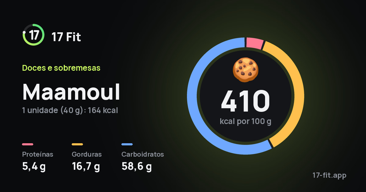 Maamoul: 410 kcal por 100 g, proteínas 5,4 g, gorduras 16,7 g, carboidratos 58,6 g.