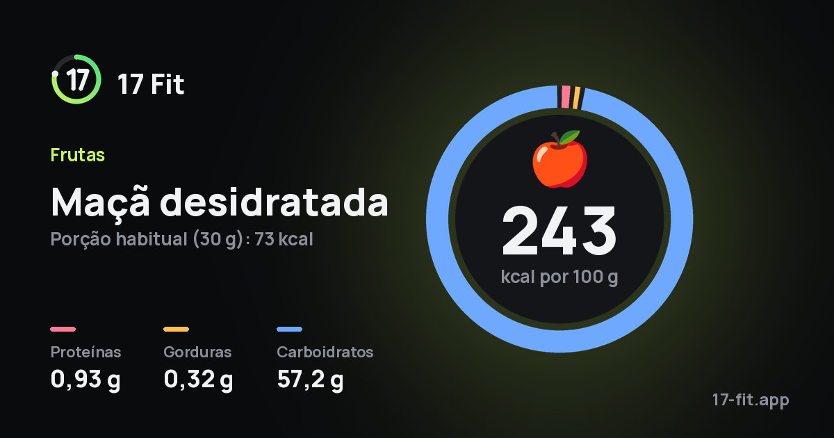 Maçã desidratada: 243 kcal por 100 g, proteínas 0,93 g, gorduras 0,32 g, carboidratos 57,2 g.