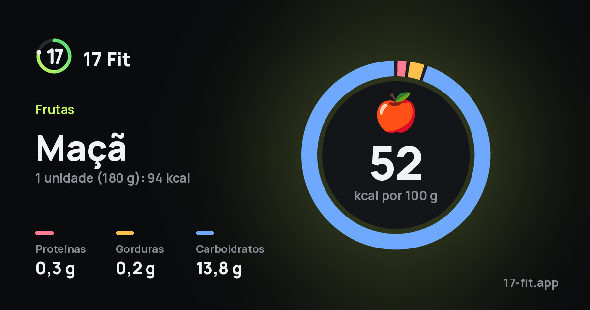 Maçã: 52 kcal por 100 g, proteínas 0,3 g, gorduras 0,2 g, carboidratos 13,8 g.
