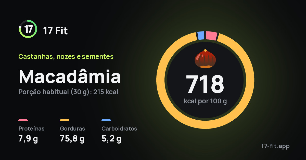 Macadâmia: 718 kcal por 100 g, proteínas 7,9 g, gorduras 75,8 g, carboidratos 5,2 g.