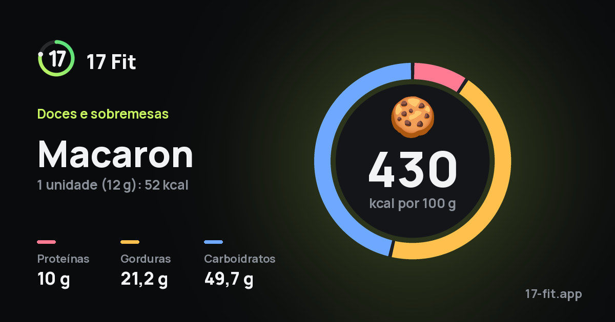 Macaron: 430 kcal por 100 g, proteínas 10 g, gorduras 21,2 g, carboidratos 49,7 g.