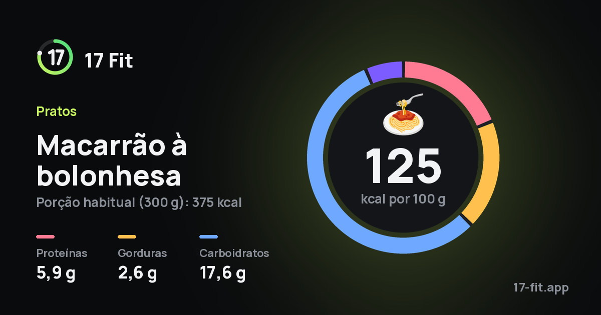 Macarrão à bolonhesa: 125 kcal por 100 g, proteínas 5,9 g, gorduras 2,6 g, carboidratos 17,6 g.