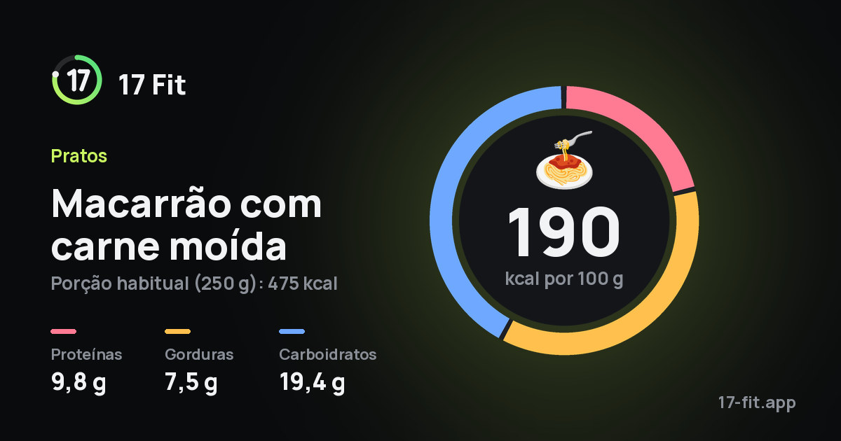 Macarrão com carne moída: 190 kcal por 100 g, proteínas 9,8 g, gorduras 7,5 g, carboidratos 19,4 g.