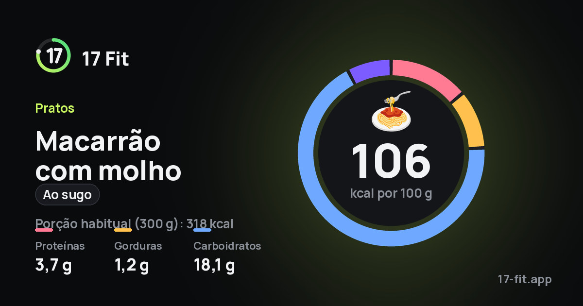 Macarrão com molho (ao sugo): 106 kcal por 100 g, proteínas 3,7 g, gorduras 1,2 g, carboidratos 18,1 g.