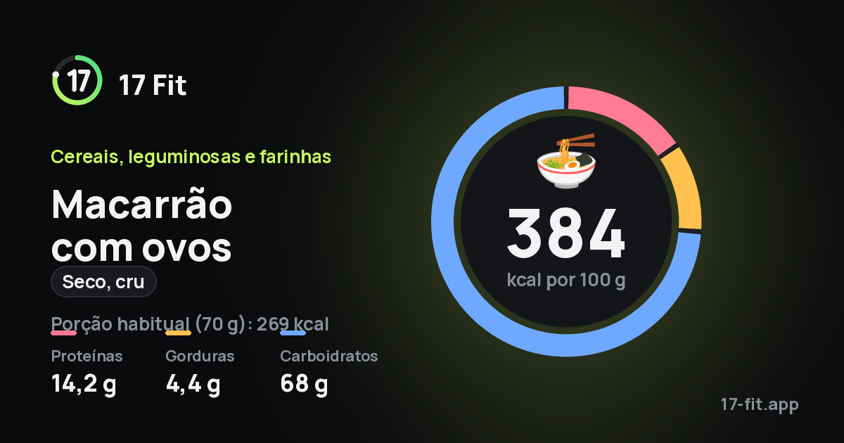 Macarrão com ovos (seco, cru): 384 kcal por 100 g, proteínas 14,2 g, gorduras 4,4 g, carboidratos 68 g.
