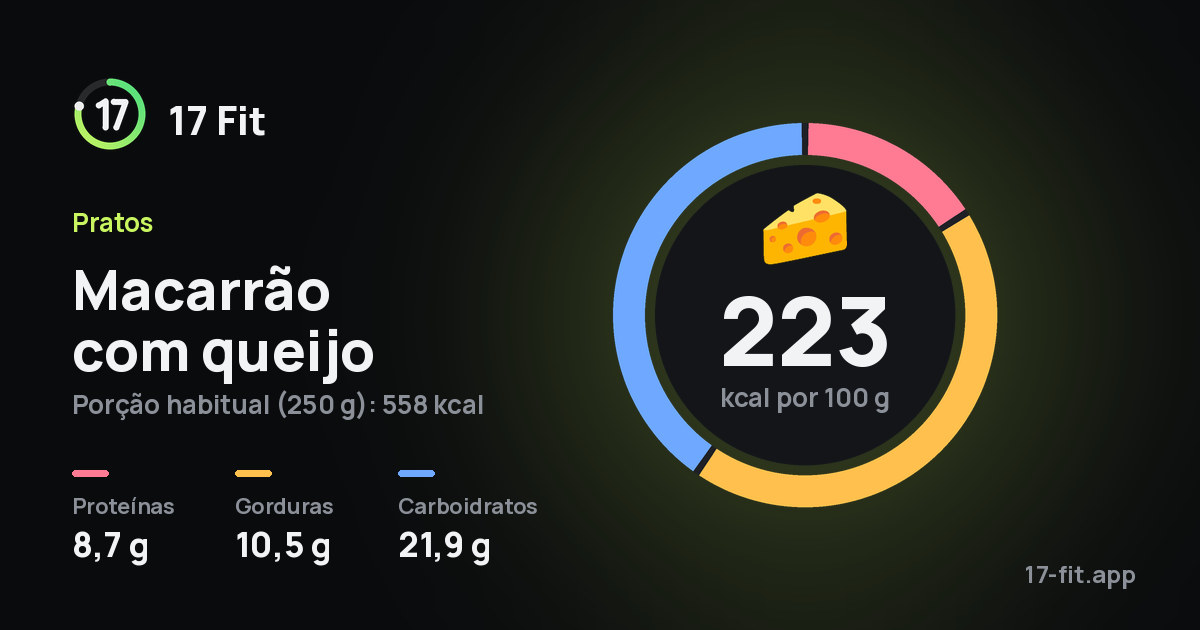 Macarrão com queijo: 223 kcal por 100 g, proteínas 8,7 g, gorduras 10,5 g, carboidratos 21,9 g.