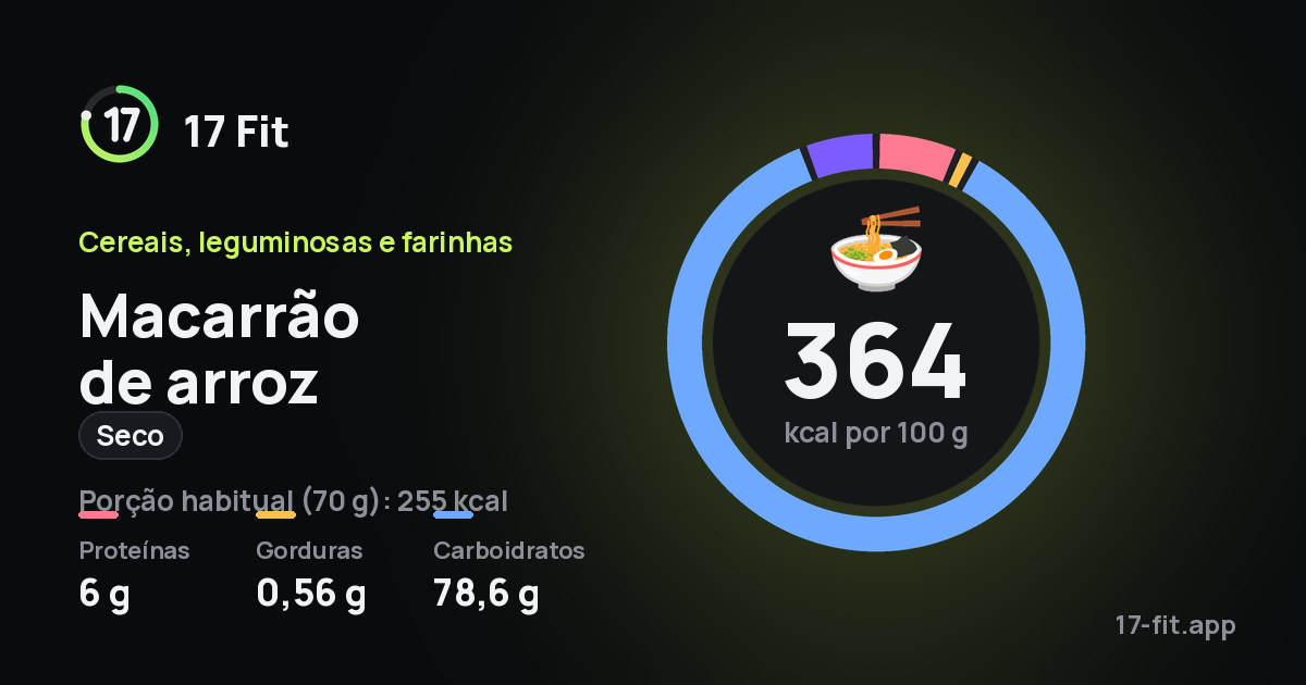 Macarrão de arroz (seco): 364 kcal por 100 g, proteínas 6 g, gorduras 0,56 g, carboidratos 78,6 g.