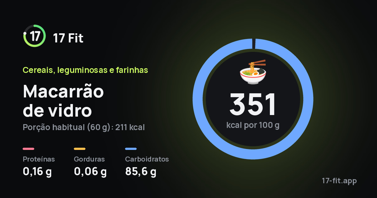Macarrão de vidro: 351 kcal por 100 g, proteínas 0,16 g, gorduras 0,06 g, carboidratos 85,6 g.