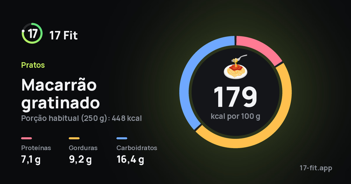 Macarrão gratinado: 179 kcal por 100 g, proteínas 7,1 g, gorduras 9,2 g, carboidratos 16,4 g.