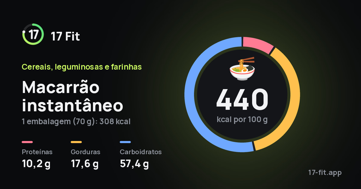Macarrão instantâneo: 440 kcal por 100 g, proteínas 10,2 g, gorduras 17,6 g, carboidratos 57,4 g.