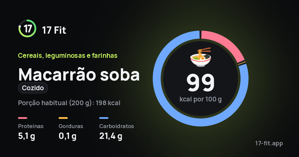 Macarrão soba (cozido): 99 kcal por 100 g, proteínas 5,1 g, gorduras 0,1 g, carboidratos 21,4 g.