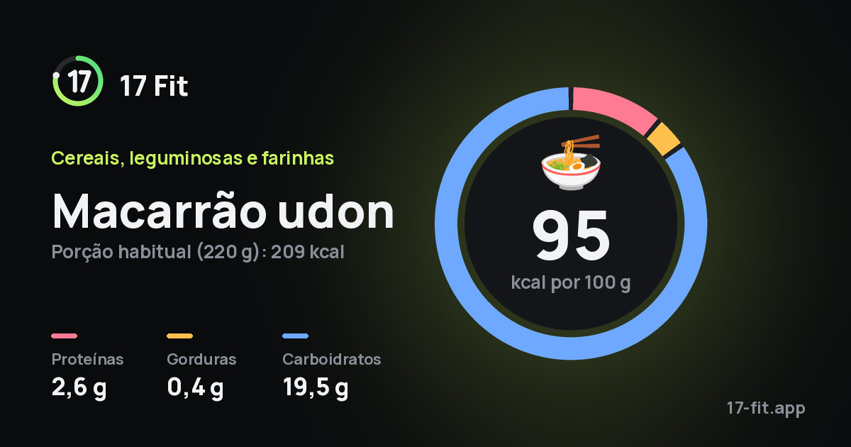 Macarrão udon: 95 kcal por 100 g, proteínas 2,6 g, gorduras 0,4 g, carboidratos 19,5 g.