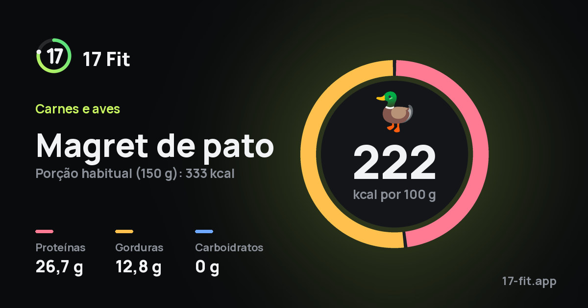 Magret de pato: 222 kcal por 100 g, proteínas 26,7 g, gorduras 12,8 g, carboidratos 0 g.