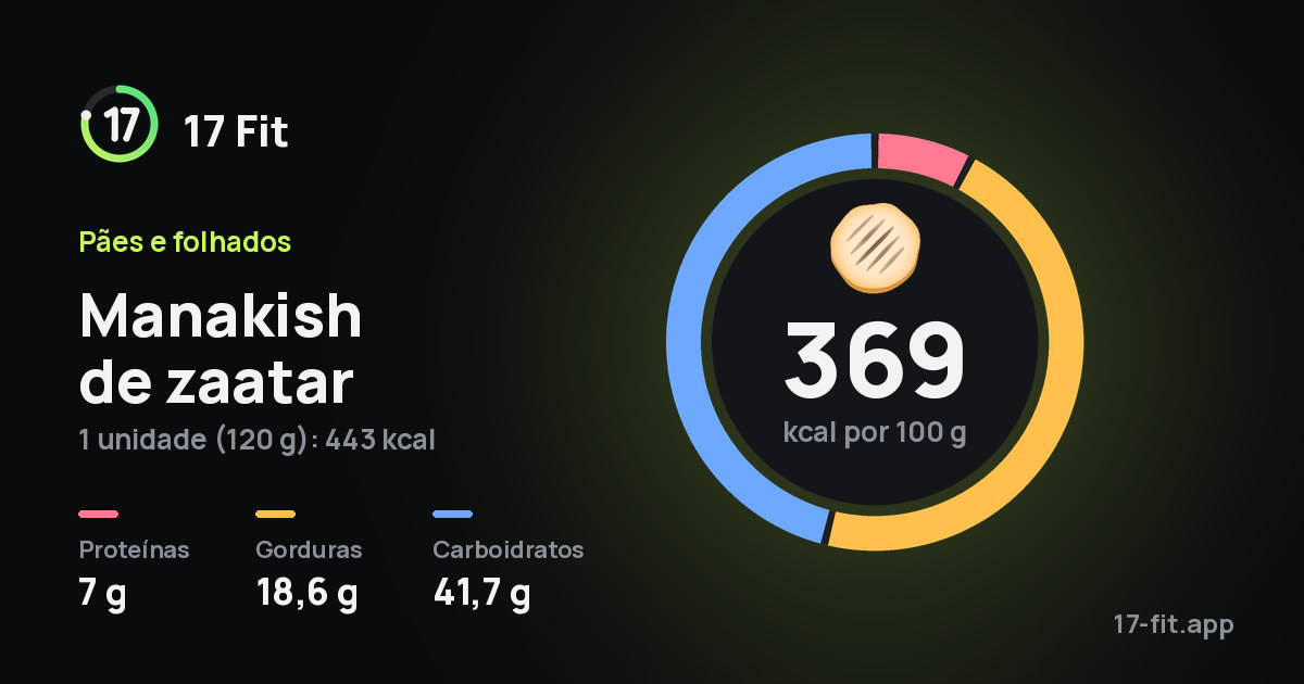 Manakish de zaatar: 369 kcal por 100 g, proteínas 7 g, gorduras 18,6 g, carboidratos 41,7 g.