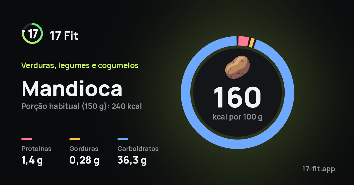 Mandioca: 160 kcal por 100 g, proteínas 1,4 g, gorduras 0,28 g, carboidratos 36,3 g.