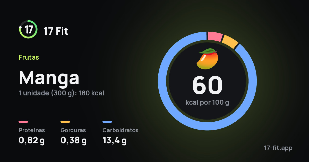 Manga: 60 kcal por 100 g, proteínas 0,82 g, gorduras 0,38 g, carboidratos 13,4 g.