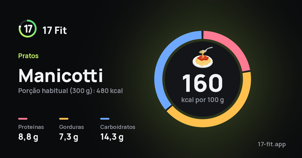 Manicotti: 160 kcal por 100 g, proteínas 8,8 g, gorduras 7,3 g, carboidratos 14,3 g.