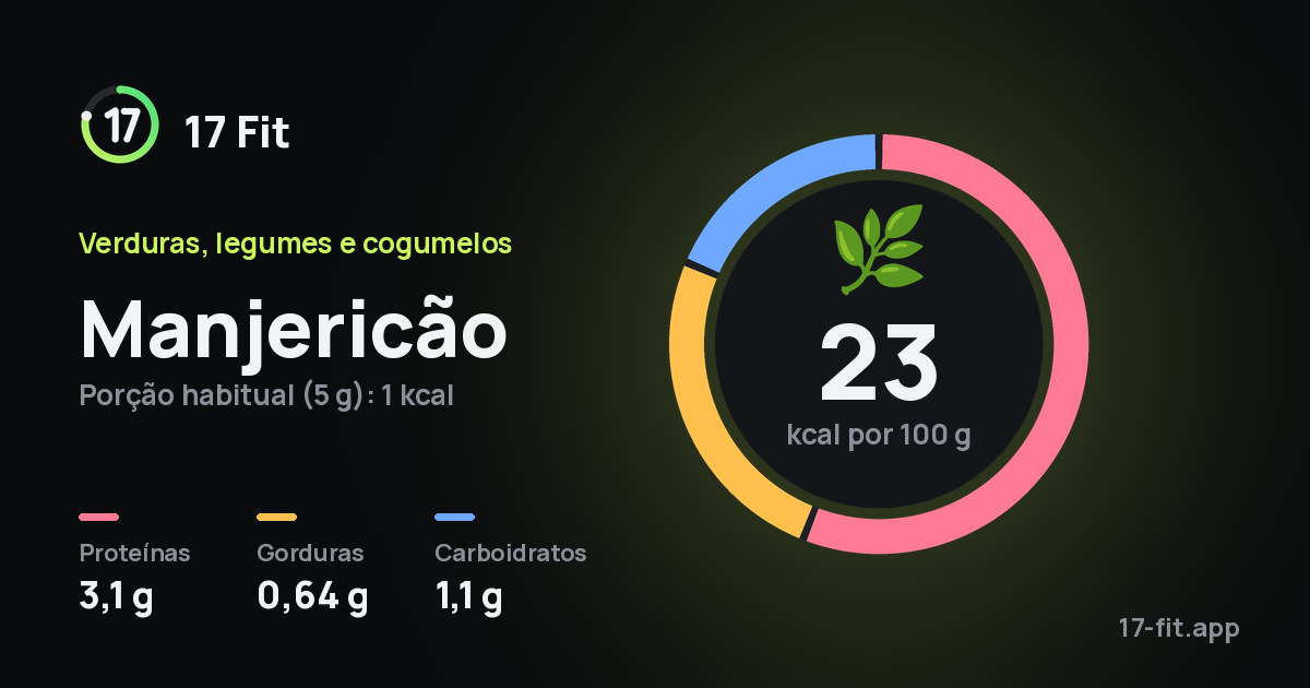 Manjericão: 23 kcal por 100 g, proteínas 3,1 g, gorduras 0,64 g, carboidratos 1,1 g.