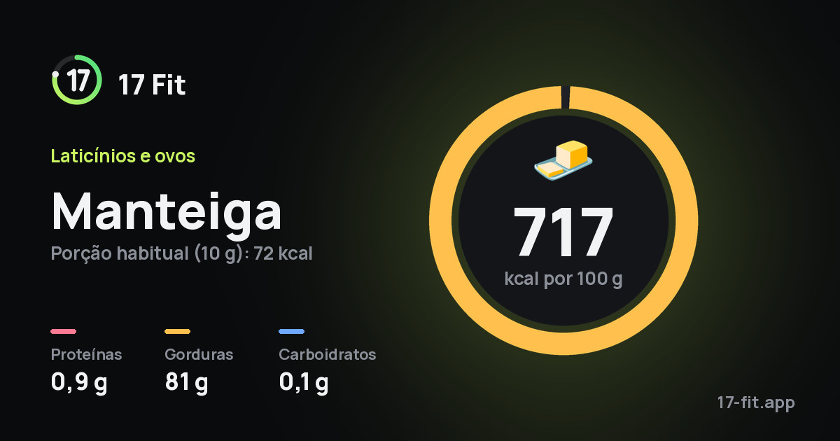 Manteiga: 717 kcal por 100 g, proteínas 0,9 g, gorduras 81 g, carboidratos 0,1 g.
