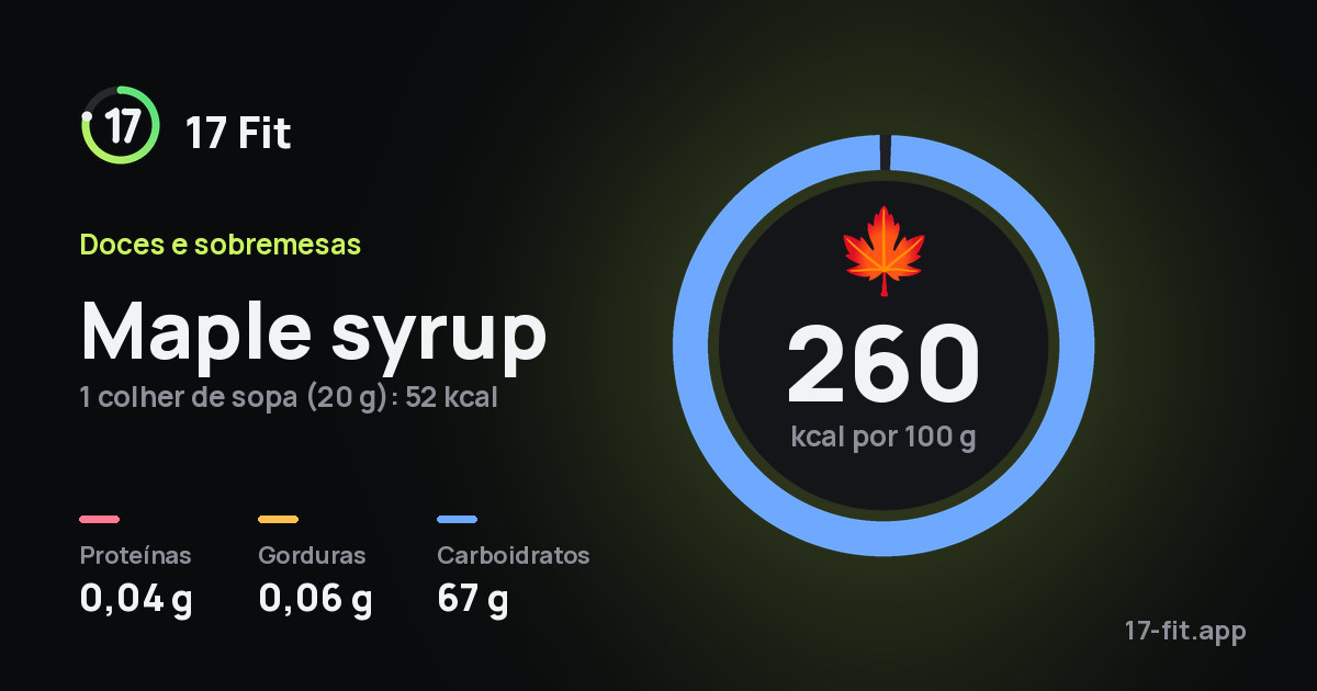 Maple syrup: 260 kcal por 100 g, proteínas 0,04 g, gorduras 0,06 g, carboidratos 67 g.