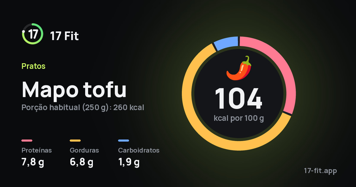 Mapo tofu: 104 kcal por 100 g, proteínas 7,8 g, gorduras 6,8 g, carboidratos 1,9 g.