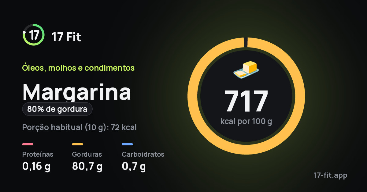 Margarina (80% de gordura): 717 kcal por 100 g, proteínas 0,16 g, gorduras 80,7 g, carboidratos 0,7 g.