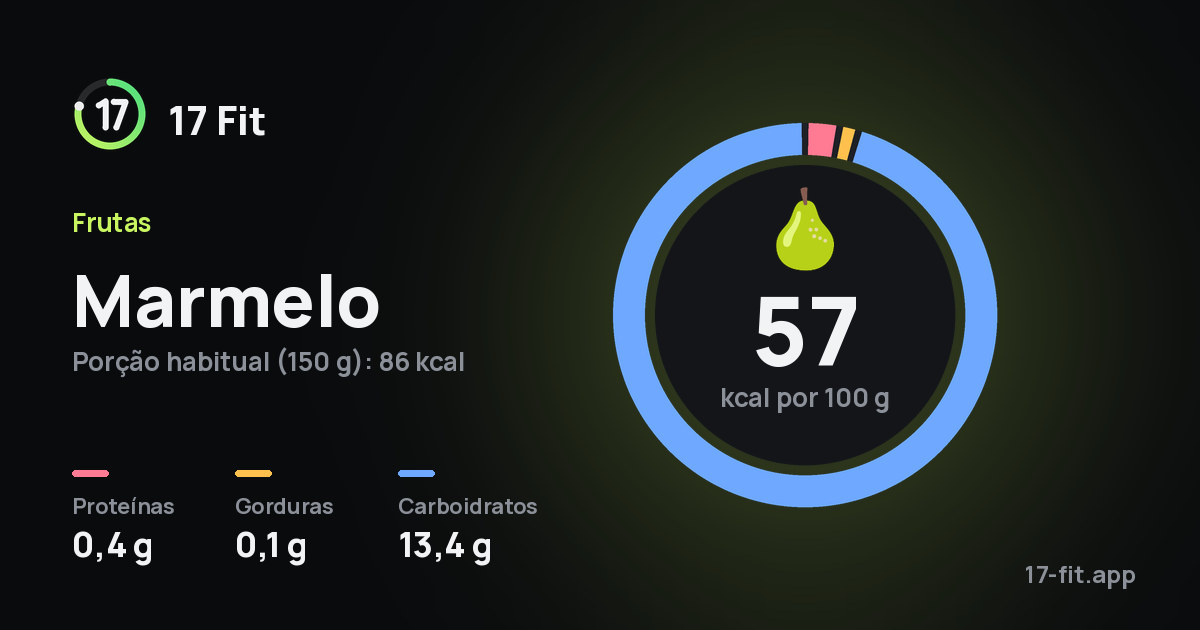 Marmelo: 57 kcal por 100 g, proteínas 0,4 g, gorduras 0,1 g, carboidratos 13,4 g.