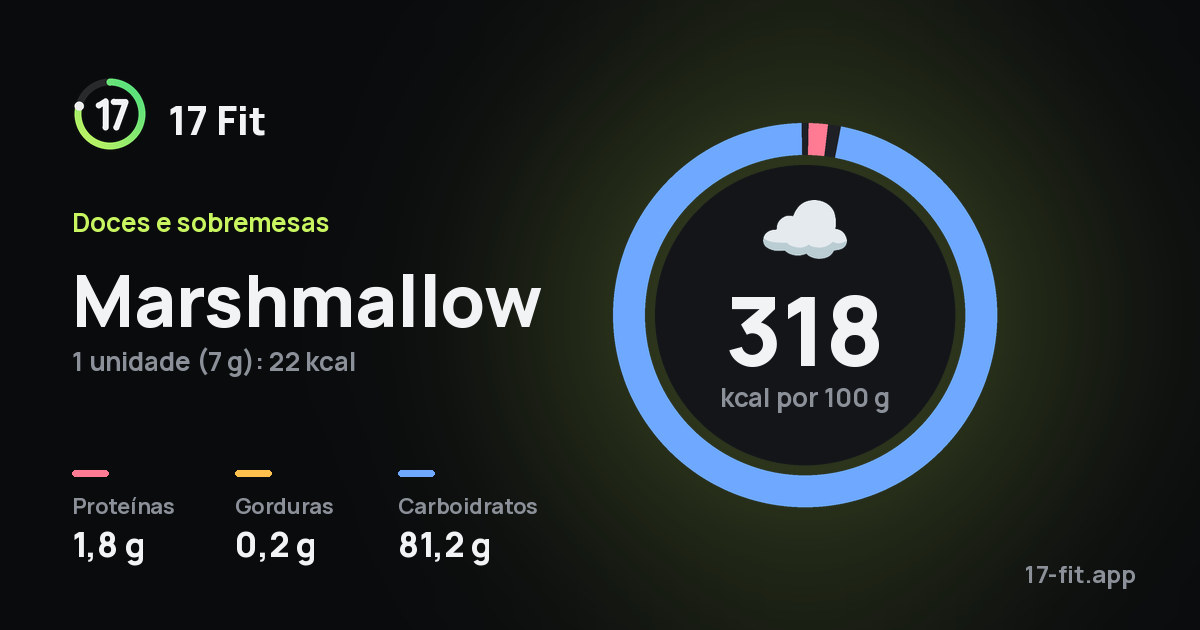 Marshmallow: 318 kcal por 100 g, proteínas 1,8 g, gorduras 0,2 g, carboidratos 81,2 g.