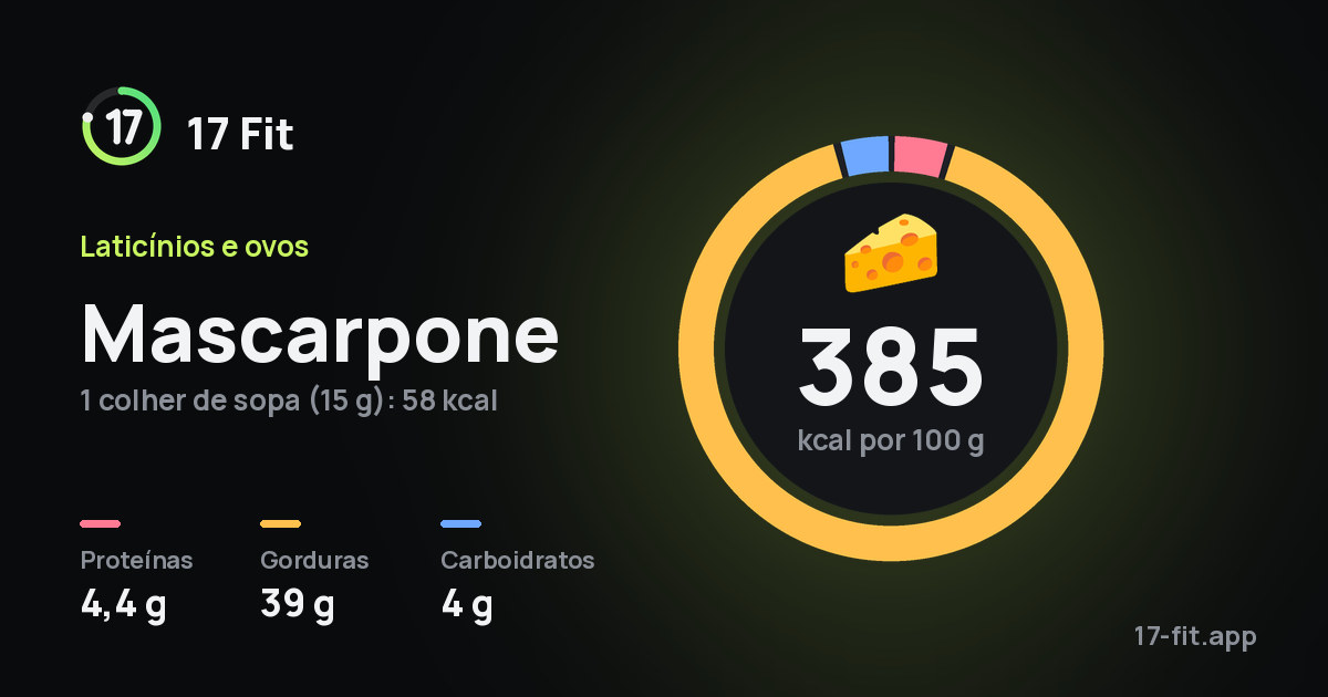 Mascarpone: 385 kcal por 100 g, proteínas 4,4 g, gorduras 39 g, carboidratos 4 g.