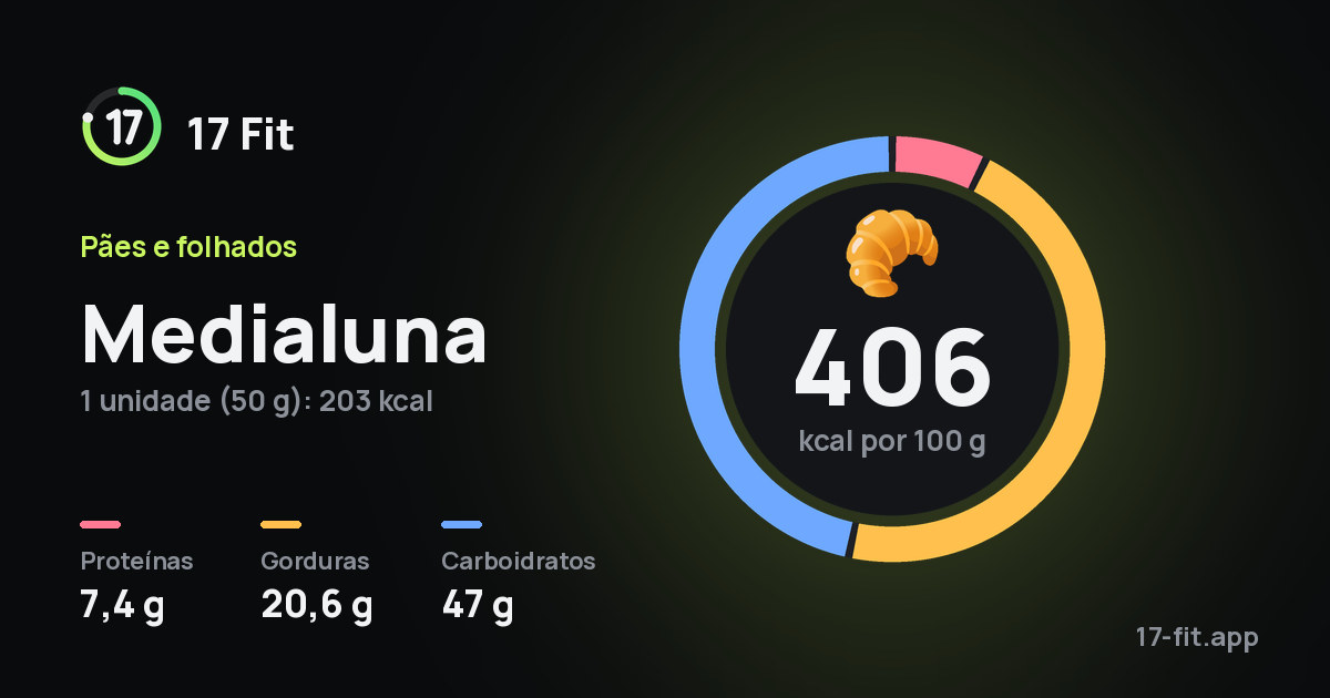 Medialuna: 406 kcal por 100 g, proteínas 7,4 g, gorduras 20,6 g, carboidratos 47 g.