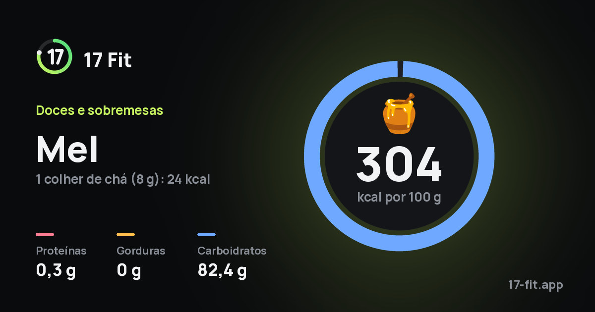 Mel: 304 kcal por 100 g, proteínas 0,3 g, gorduras 0 g, carboidratos 82,4 g.