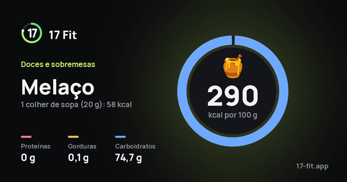 Melaço: 290 kcal por 100 g, proteínas 0 g, gorduras 0,1 g, carboidratos 74,7 g.