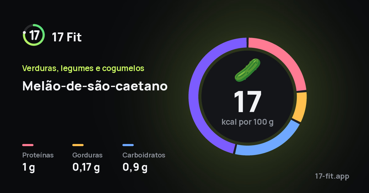 Melão-de-são-caetano: 17 kcal por 100 g, proteínas 1 g, gorduras 0,17 g, carboidratos 0,9 g.