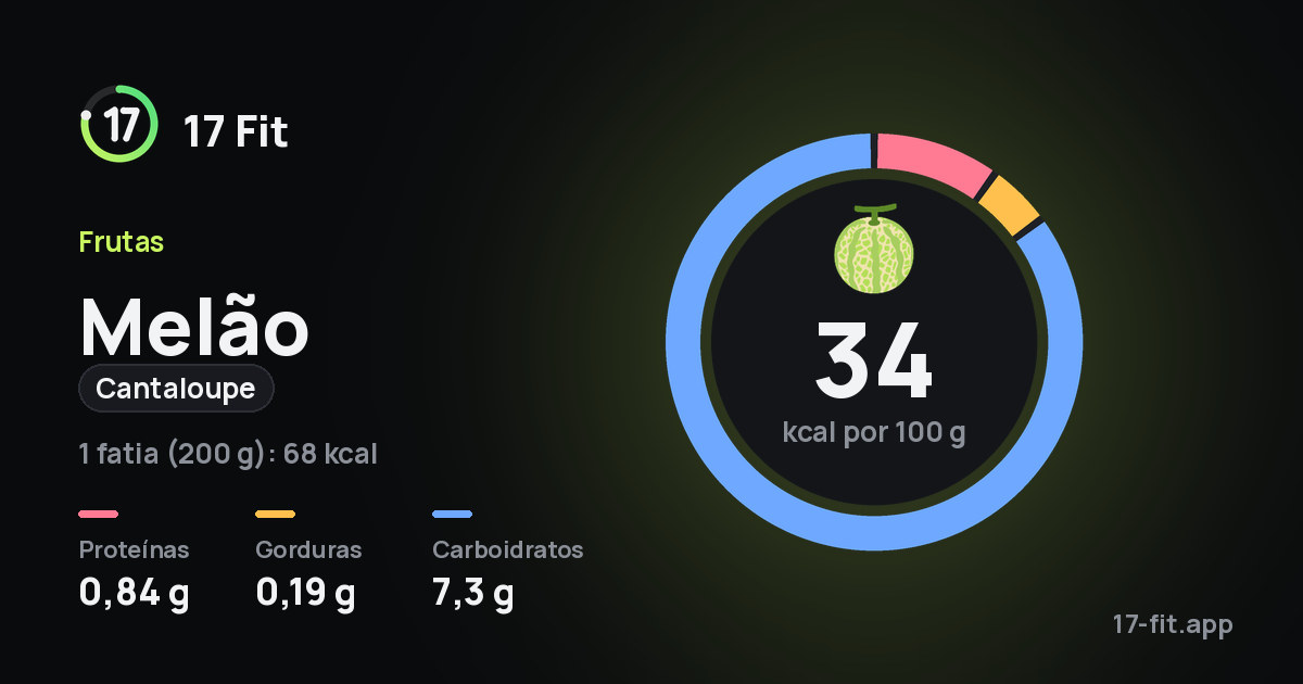 Melão (cantaloupe): 34 kcal por 100 g, proteínas 0,84 g, gorduras 0,19 g, carboidratos 7,3 g.