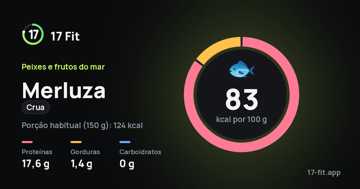 Merluza (crua): 83 kcal por 100 g, proteínas 17,6 g, gorduras 1,4 g, carboidratos 0 g.