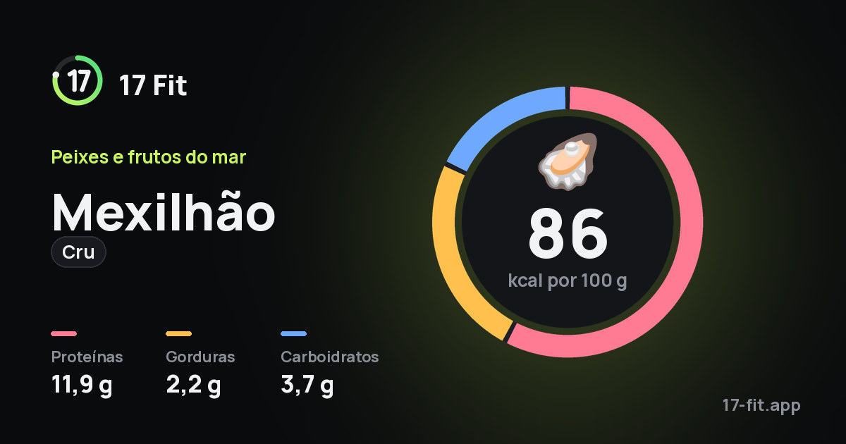 Mexilhão (cru): 86 kcal por 100 g, proteínas 11,9 g, gorduras 2,2 g, carboidratos 3,7 g.